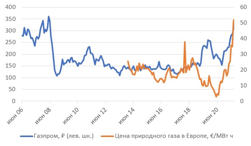 Стоимость газпрома 2023. Акции Газпрома. Динамика акций Газпрома. Акции Газпрома 2022. Динамика стоимости акций Газпрома.