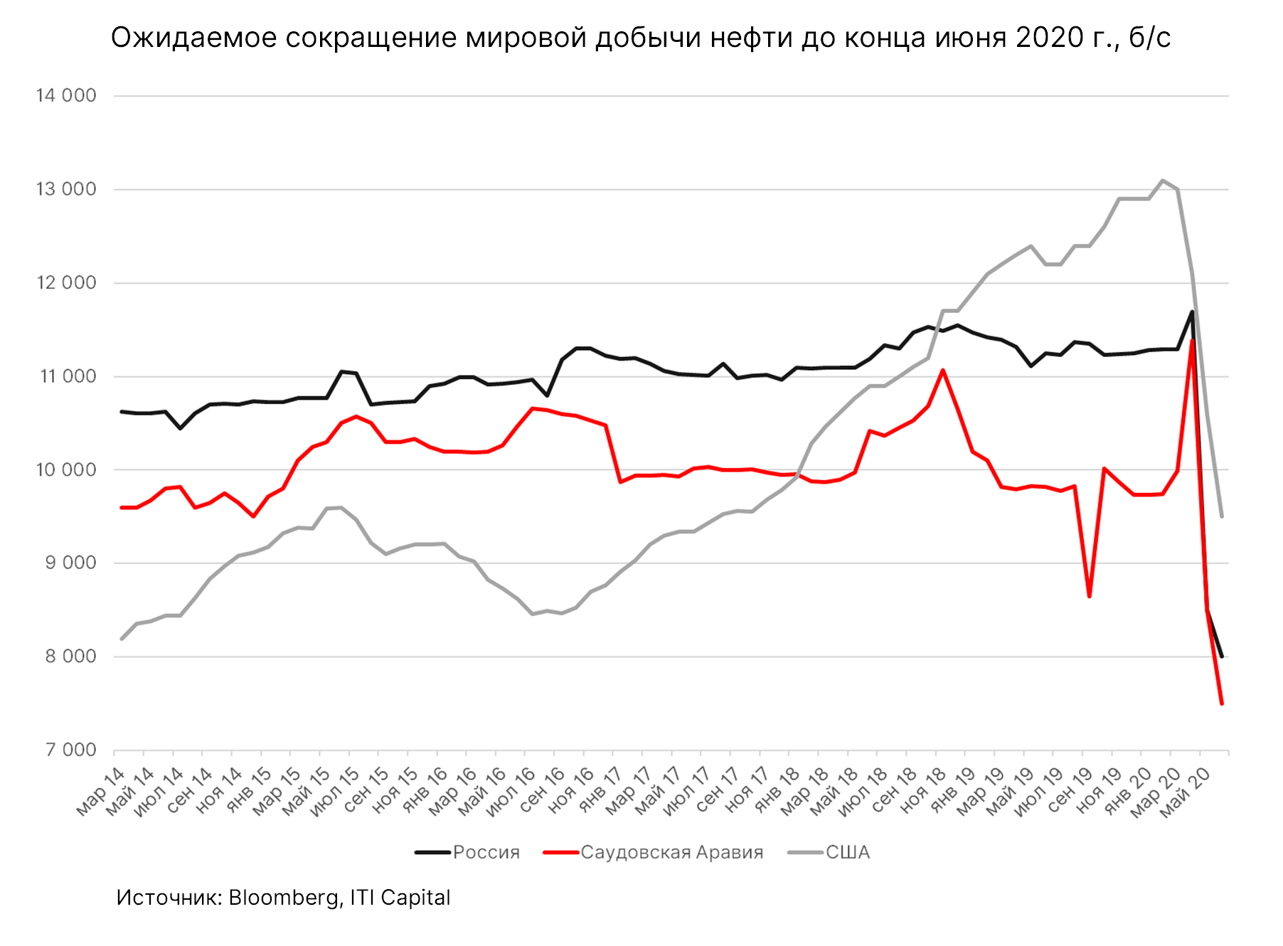 Рынок добычи нефти. Добыча нефти в России в 2020 году. Добыча нефти в РФ 2020 график. Добыча нефти в России по годам 2020. Мировая добыча нефти график.