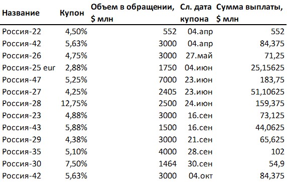 Выплаты за апрель в мае. Риск дефолта в России. Таблица риск техдефолта.