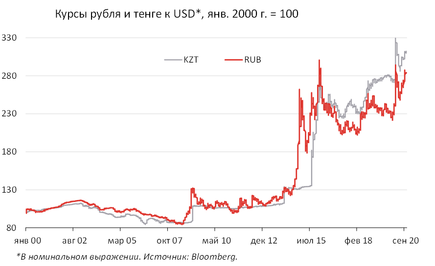 Курс рубль на тенге в казахстане уральске