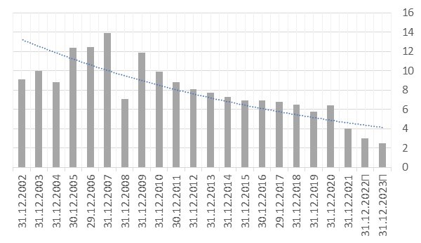 Динамика реального ВВП Китая до коронавируса (конец 2019 г.) и после, %