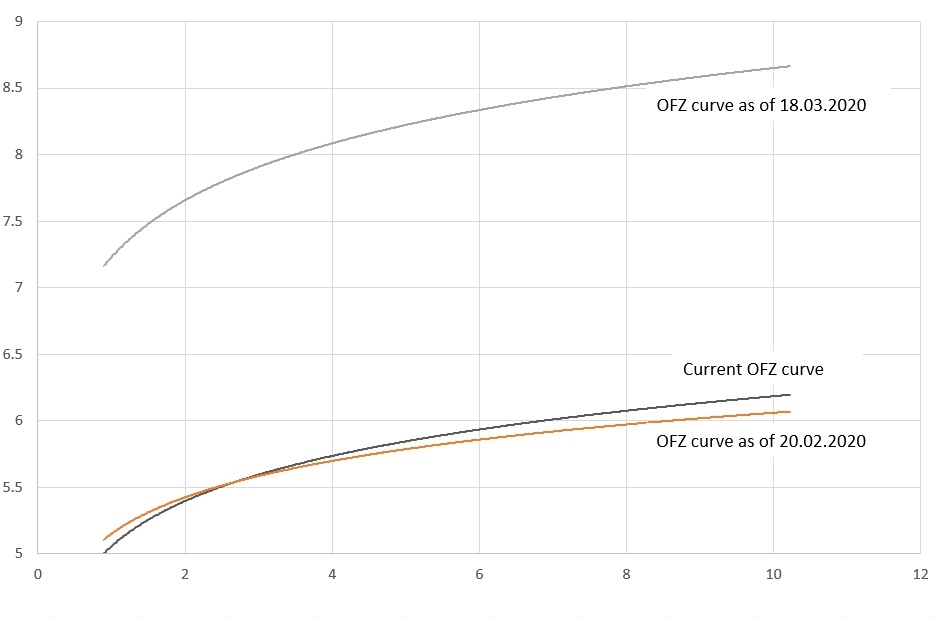 Evolution of OFZ curve in February-April 2020