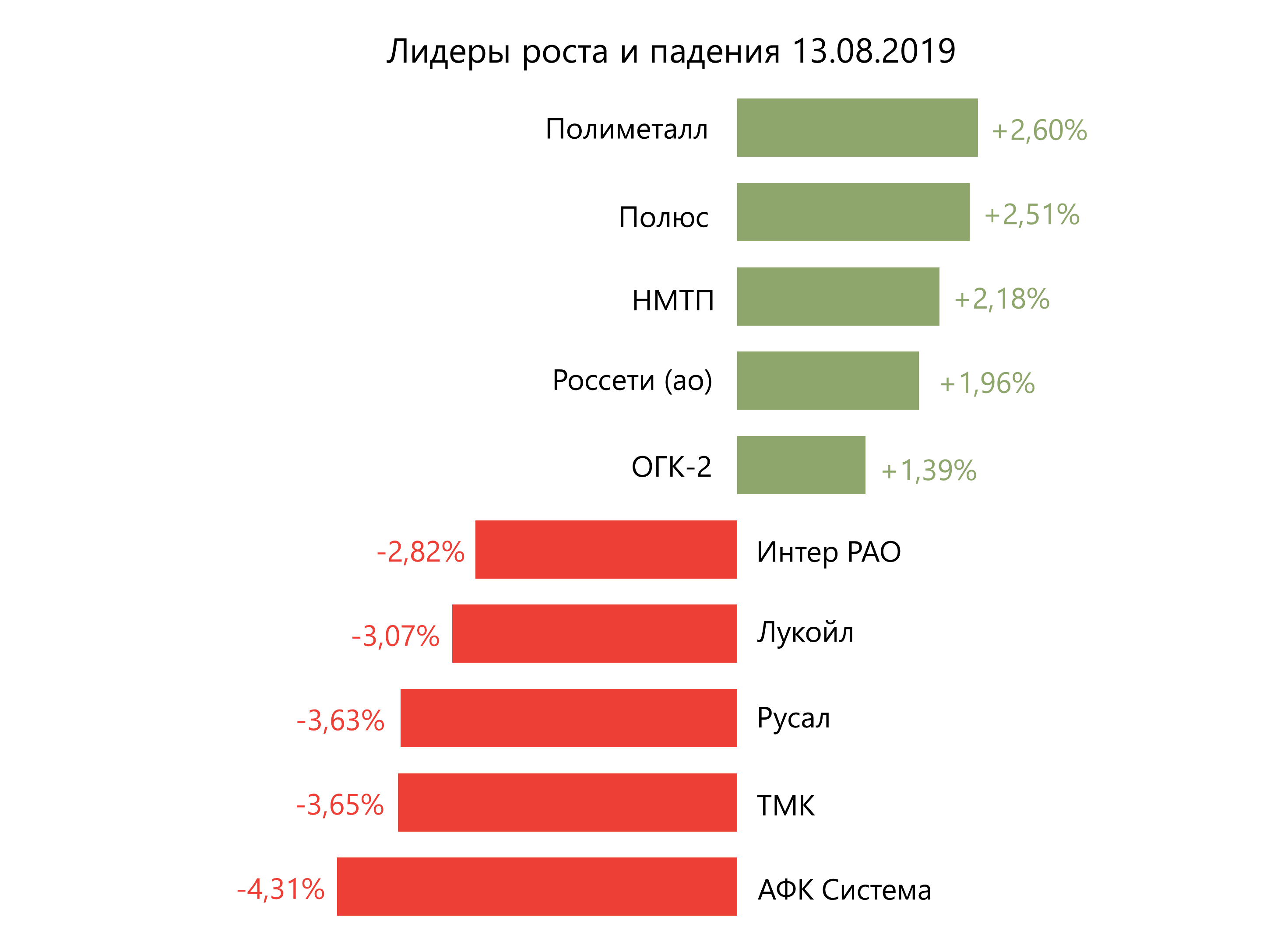 Лидеры роста и падения российского рынка на 19 апреля