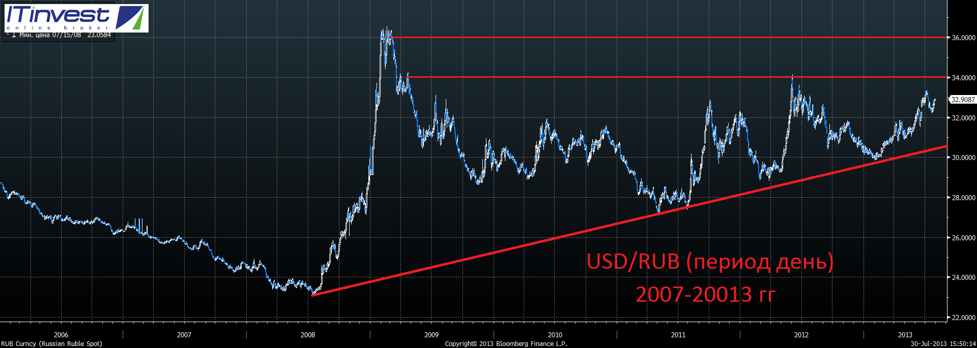 Колебания мирового рынка. График USDRUB за весь период. Колебания рубля за 20 лет. Повышательная тенденция. Что будет с валютой в ближайшее время