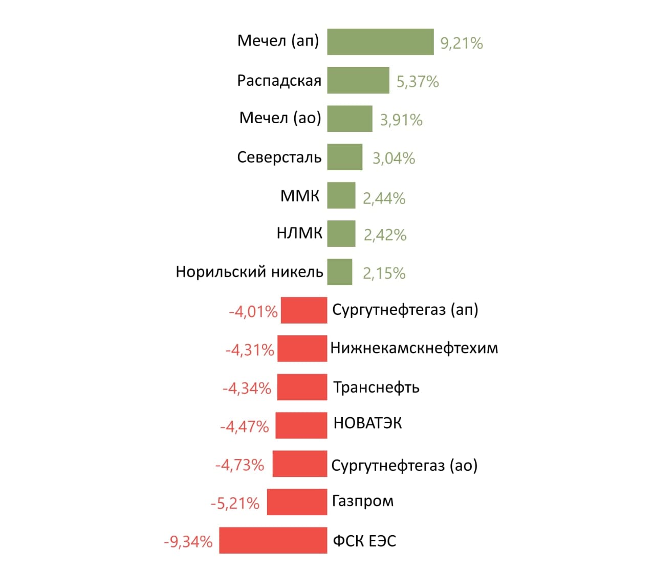 Лидеры роста и падения российского рынка на 20 июля