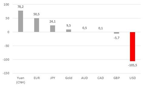 Net FX and gold purchases